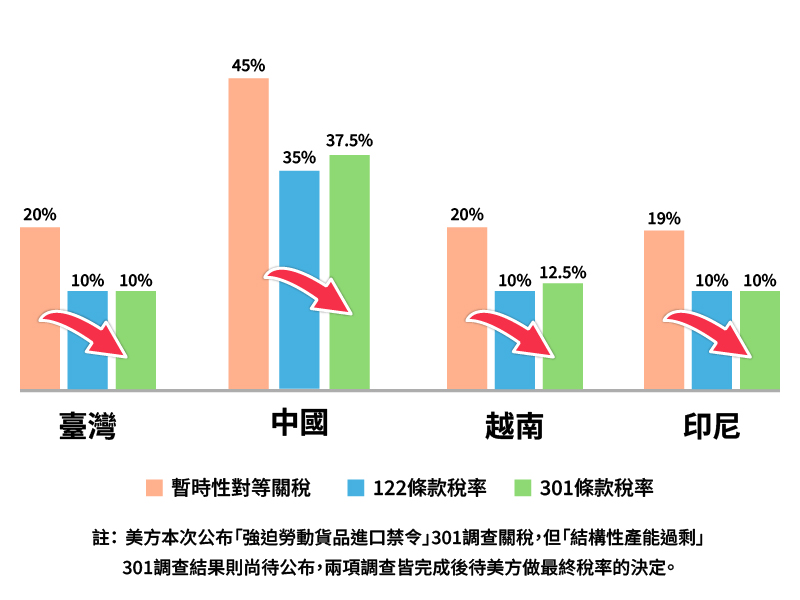 吳郭魚產業主要競爭對手關稅圖片
