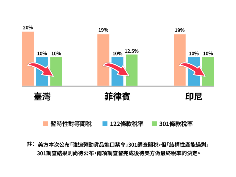 虱目魚產業主要競爭對手關稅圖片