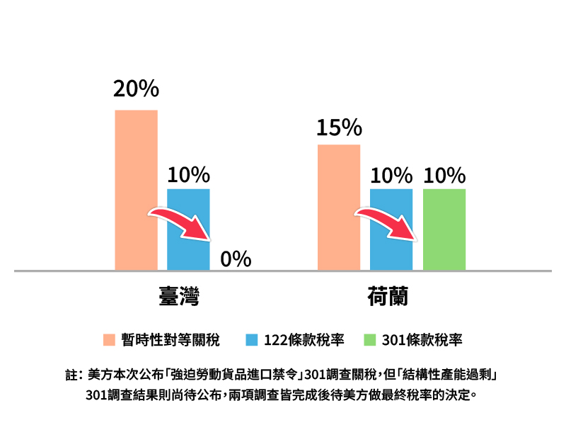 蝴蝶蘭產業主要競爭對手關稅圖片