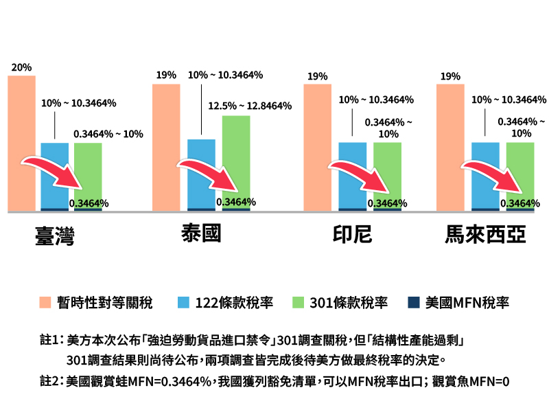 觀賞水族魚(含蛙)產業主要競爭對手關稅圖片