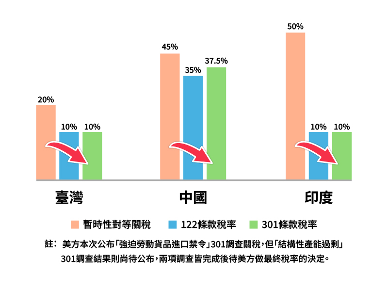 魷魚產業主要競爭對手關稅圖片