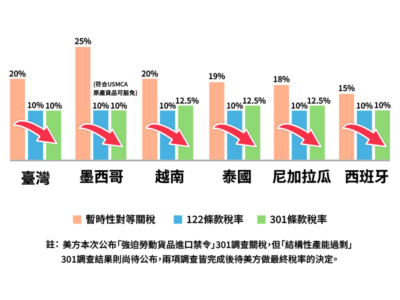 鮪類、鯊魚、油甘產業主要競爭對手關稅圖片