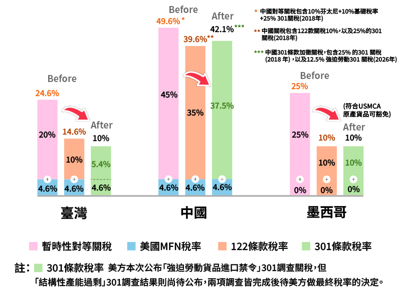 塑膠製品產業主要競爭對手關稅圖片