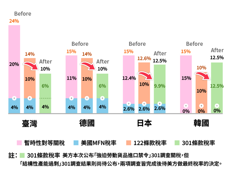 工具機產業主要競爭對手關稅圖片