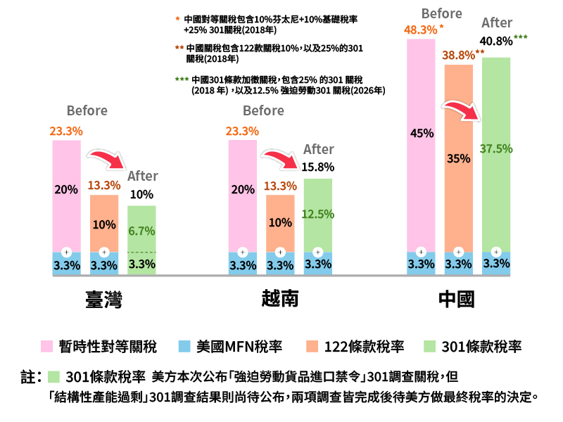 手工具產業主要競爭對手關稅圖片
