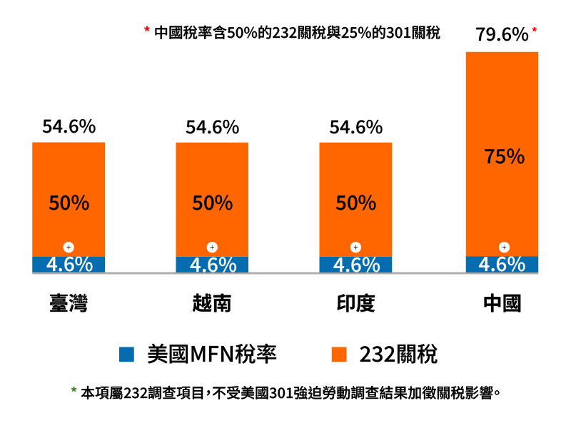 扣件產業主要競爭對手關稅圖片