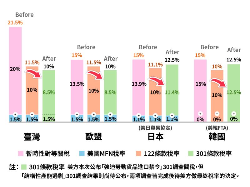 機械產業主要競爭對手關稅圖片