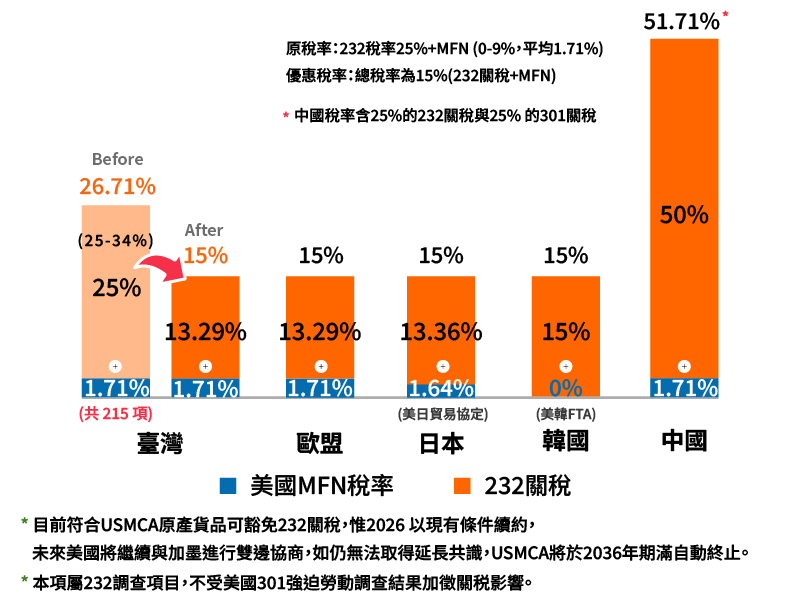 汽車零組件主要競爭對手關稅圖片