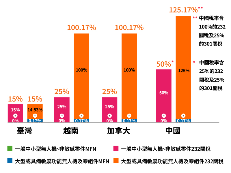 無人機產業主要競爭對手關稅圖片