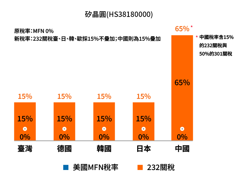 矽晶圓產業主要競爭對手關稅圖片
