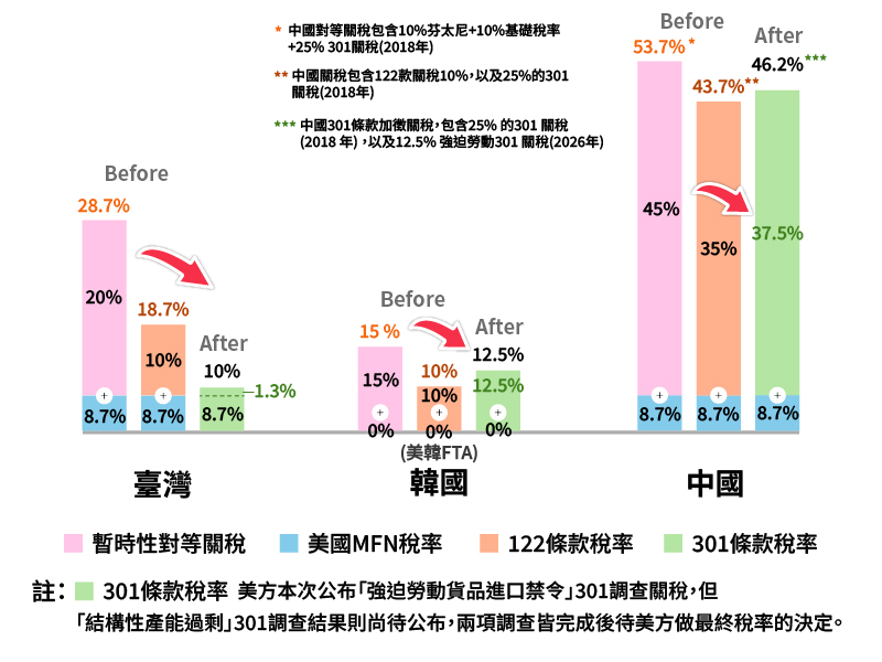 紡織產業主要競爭對手關稅圖片
