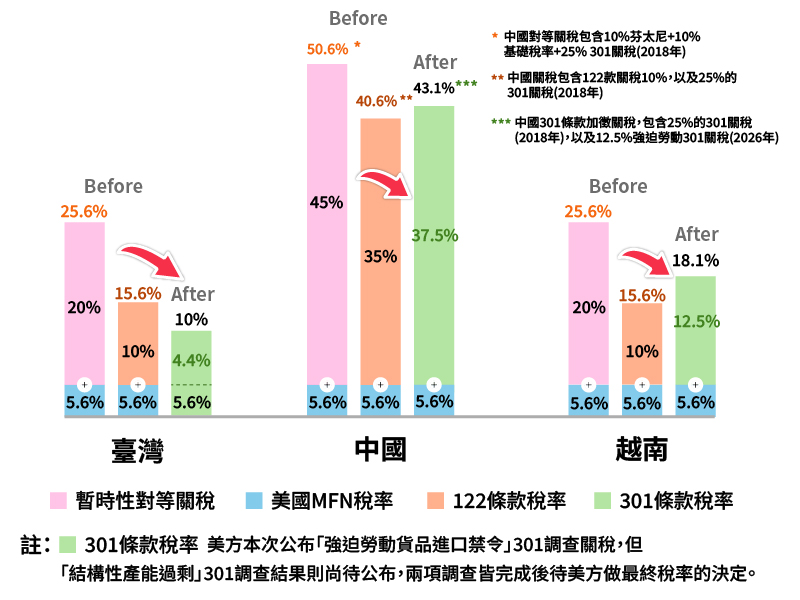 自行車產業主要競爭對手關稅圖片