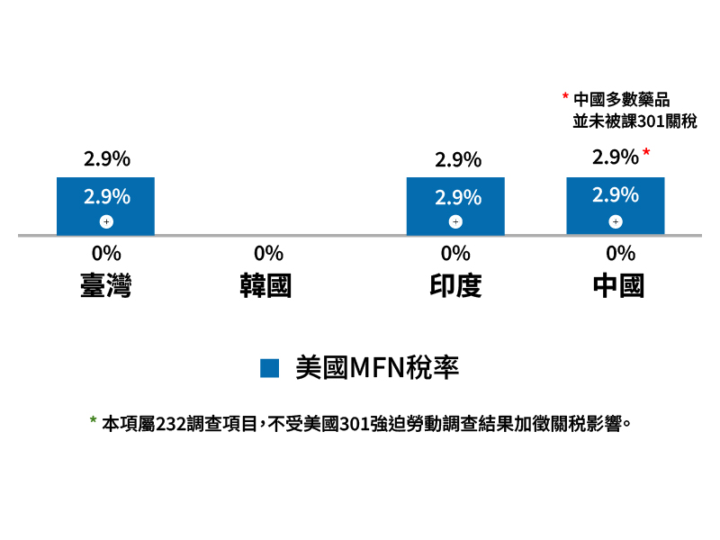 藥品產業主要競爭對手關稅圖片