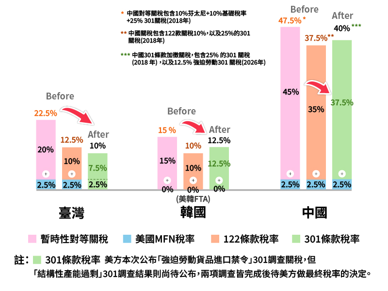 醫療器材產業主要競爭對手關稅圖片